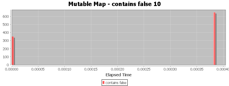 Mutable Map - contains false 10